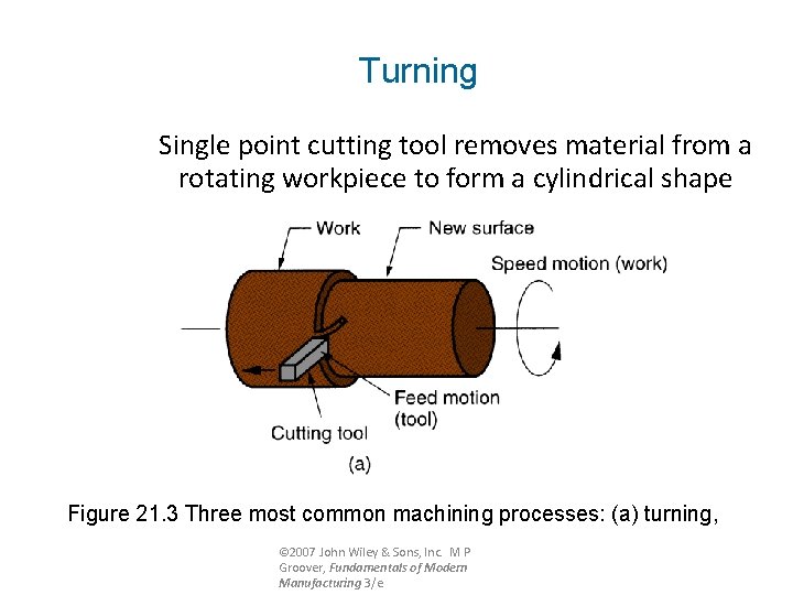 Turning Single point cutting tool removes material from a rotating workpiece to form a