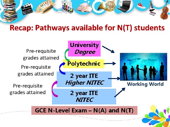 Recap: Pathways available for N(T) students Pre-requisite grades attained University Degree Polytechnic 2 year