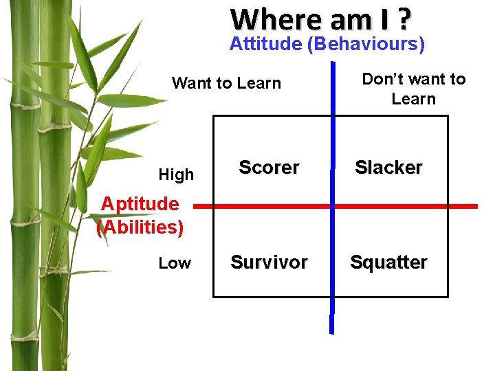 Where am I ? Attitude (Behaviours) Want to Learn High Don’t want to Learn