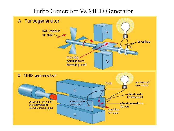 Turbo Generator Vs MHD Generator 