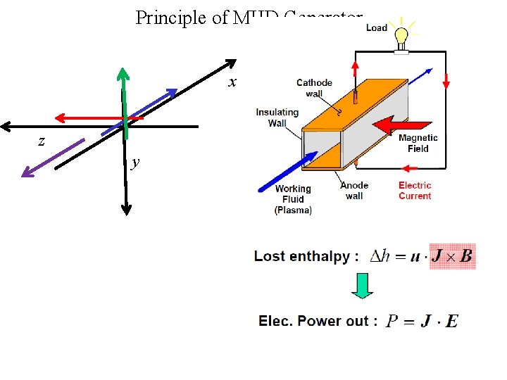 Principle of MHD Generator x z y 