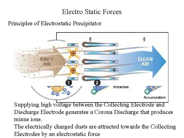 Electro Static Forces Principles of Electrostatic Precipitator Supplying high voltage between the Collecting Electrode