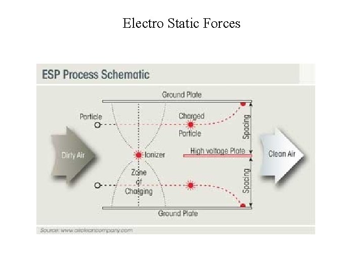 Electro Static Forces 