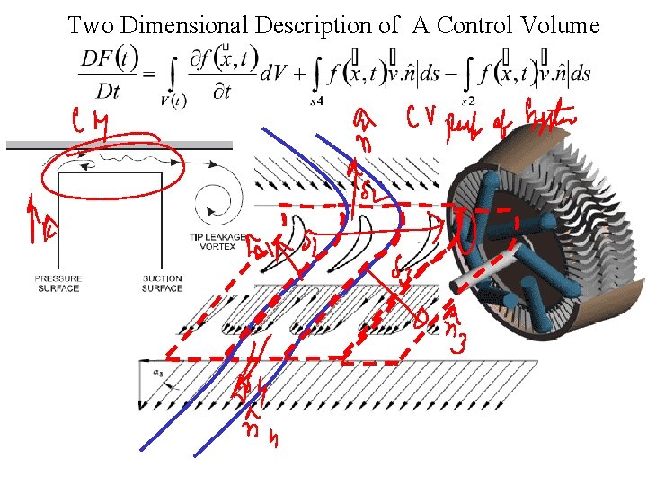 Two Dimensional Description of A Control Volume 