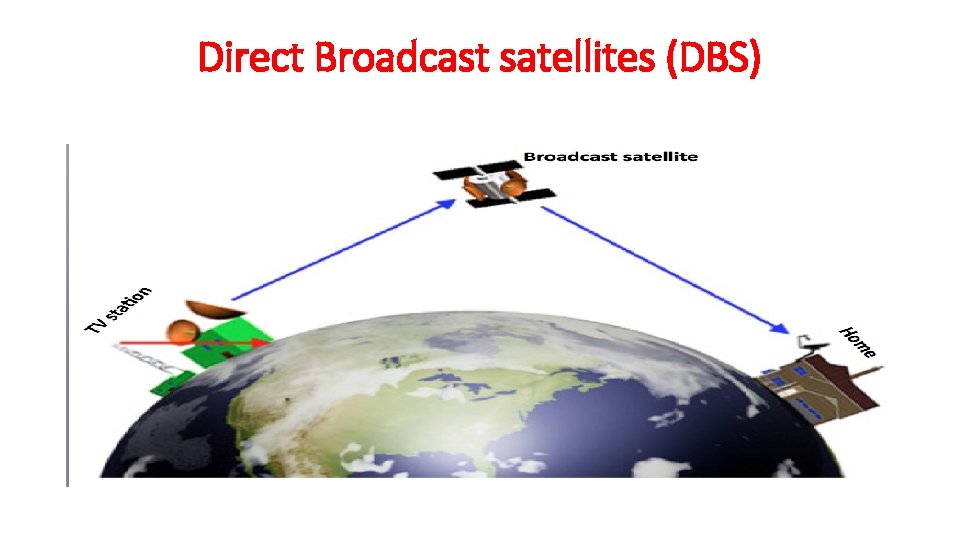 Direct Broadcast satellites (DBS) 