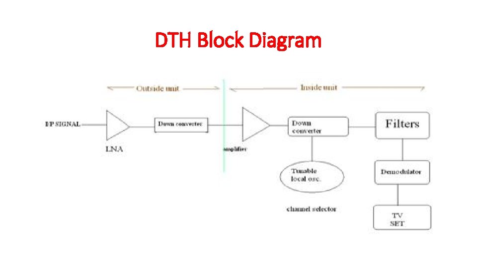 DTH Block Diagram 