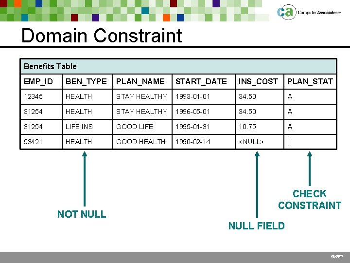 Domain Constraint Benefits Table EMP_ID BEN_TYPE PLAN_NAME START_DATE INS_COST PLAN_STAT 12345 HEALTH STAY HEALTHY