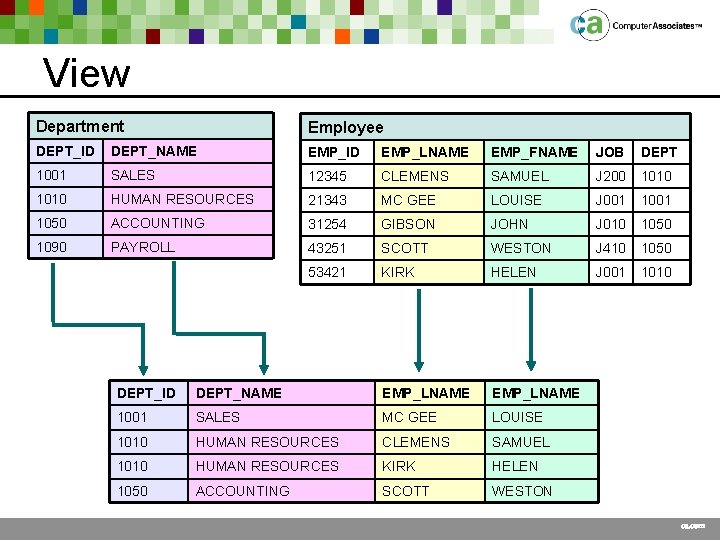 View Department Employee DEPT_ID DEPT_NAME EMP_ID EMP_LNAME EMP_FNAME JOB DEPT 1001 SALES 12345 CLEMENS