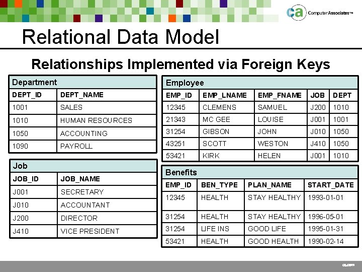 Relational Data Model Relationships Implemented via Foreign Keys Department Employee DEPT_ID DEPT_NAME EMP_ID EMP_LNAME