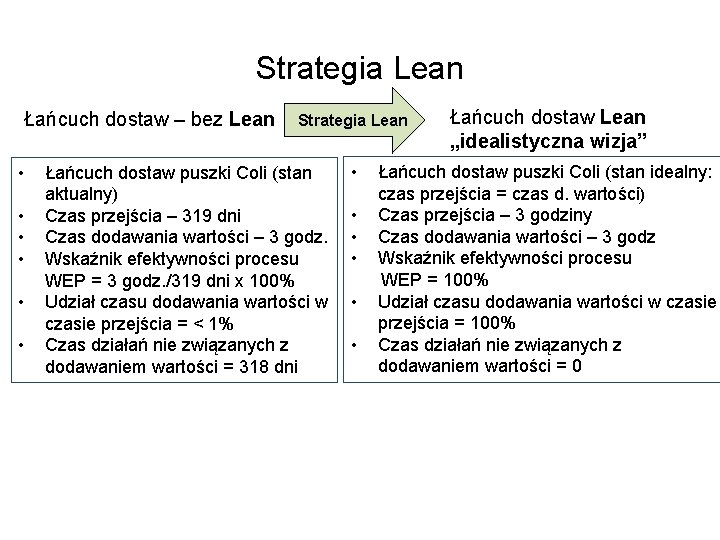 Strategia Lean Łańcuch dostaw – bez Lean • • • Strategia Lean Łańcuch dostaw
