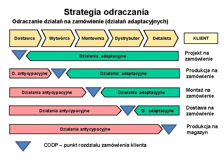 Strategia odraczania Odraczanie działań na zamówienie (działań adaptacyjnych) Dostawca Wytwórca Montownia Dystrybutor Detalista Projekt