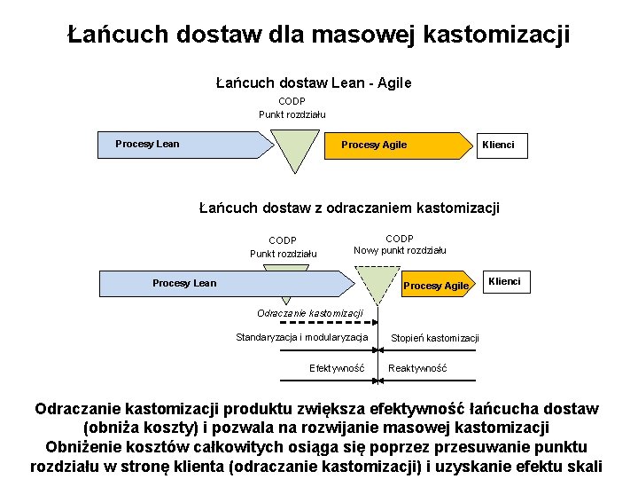 Łańcuch dostaw dla masowej kastomizacji Łańcuch dostaw Lean - Agile CODP Punkt rozdziału Procesy