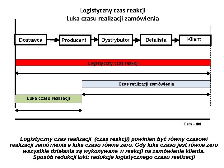 Logistyczny czas reakcji Luka czasu realizacji zamówienia Dostawca Producent Dystrybutor Detalista Klient Logistyczny czas