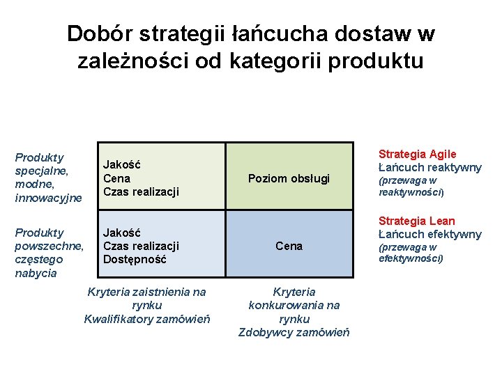 Dobór strategii łańcucha dostaw w zależności od kategorii produktu Produkty specjalne, modne, innowacyjne Jakość