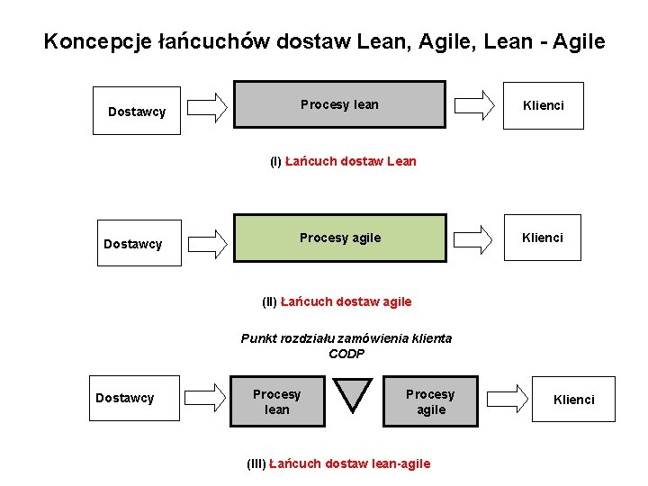 Koncepcje łańcuchów dostaw Lean, Agile, Lean - Agile Dostawcy Procesy lean Klienci (I) Łańcuch