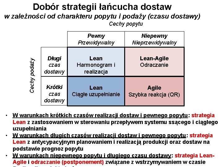 Dobór strategii łańcucha dostaw w zależności od charakteru popytu i podaży (czasu dostawy) Cechy