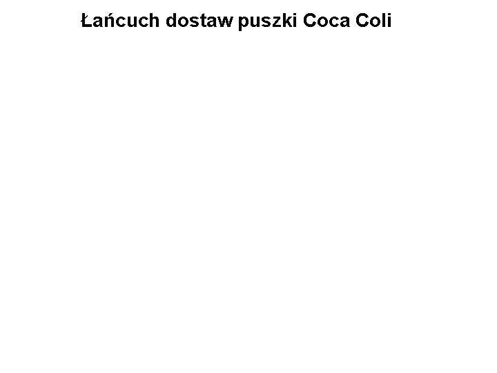 Łańcuch dostaw puszki Coca Coli 