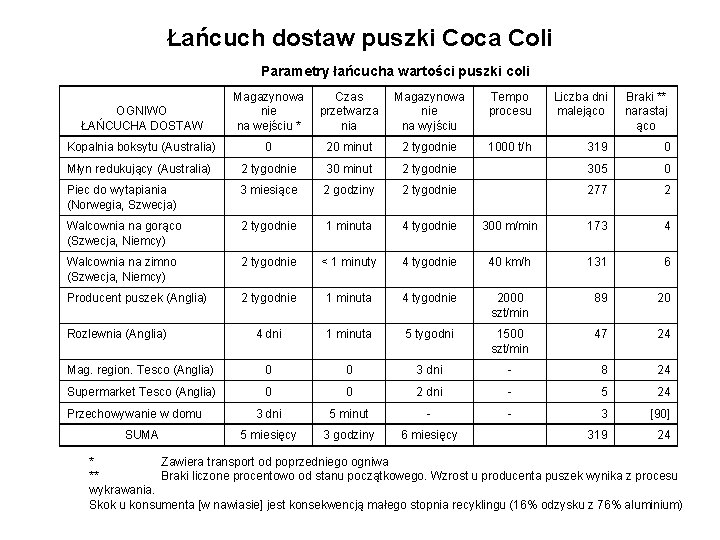 Łańcuch dostaw puszki Coca Coli Parametry łańcucha wartości puszki coli OGNIWO ŁAŃCUCHA DOSTAW Magazynowa