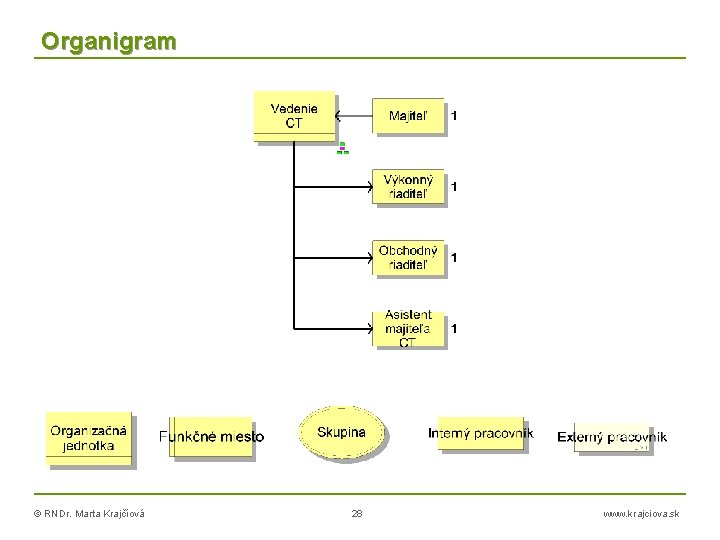 Organigram © RNDr. Marta Krajčíová 28 www. krajciova. sk 