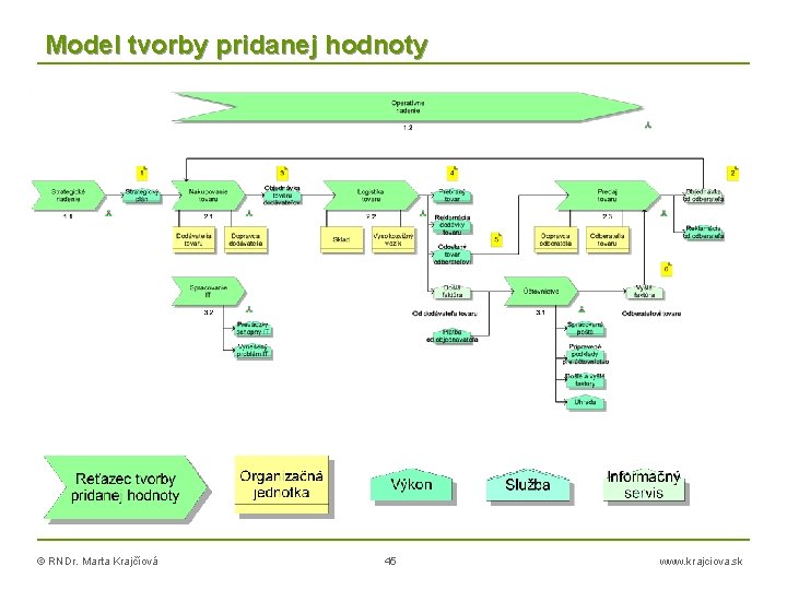 Model tvorby pridanej hodnoty © RNDr. Marta Krajčíová 45 www. krajciova. sk 