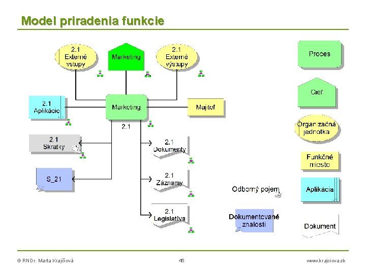 Model priradenia funkcie © RNDr. Marta Krajčíová 46 www. krajciova. sk 