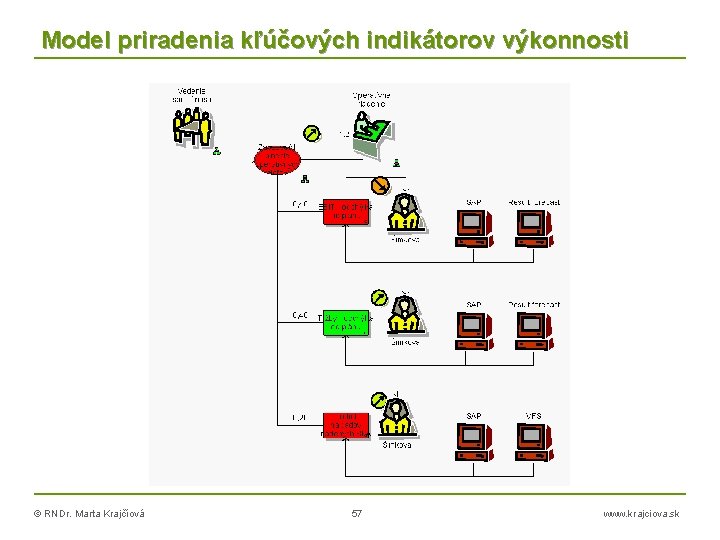 Model priradenia kľúčových indikátorov výkonnosti © RNDr. Marta Krajčíová 57 www. krajciova. sk 