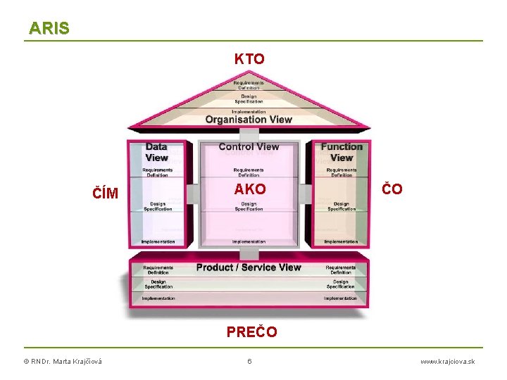 ARIS KTO ČÍM AKO ČO PREČO © RNDr. Marta Krajčíová 6 www. krajciova. sk