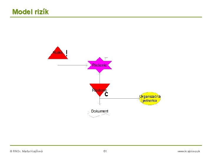 Model rizík © RNDr. Marta Krajčíová 61 www. krajciova. sk 
