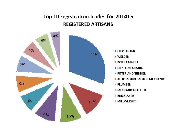 Top 10 registration trades for 201415 REGISTERED ARTISANS 6% 4% 6% 31% ELECTRICIAN WELDER