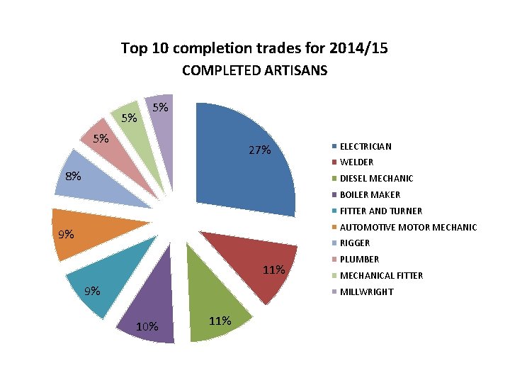 Top 10 completion trades for 2014/15 COMPLETED ARTISANS 5% 5% 5% 27% 8% ELECTRICIAN