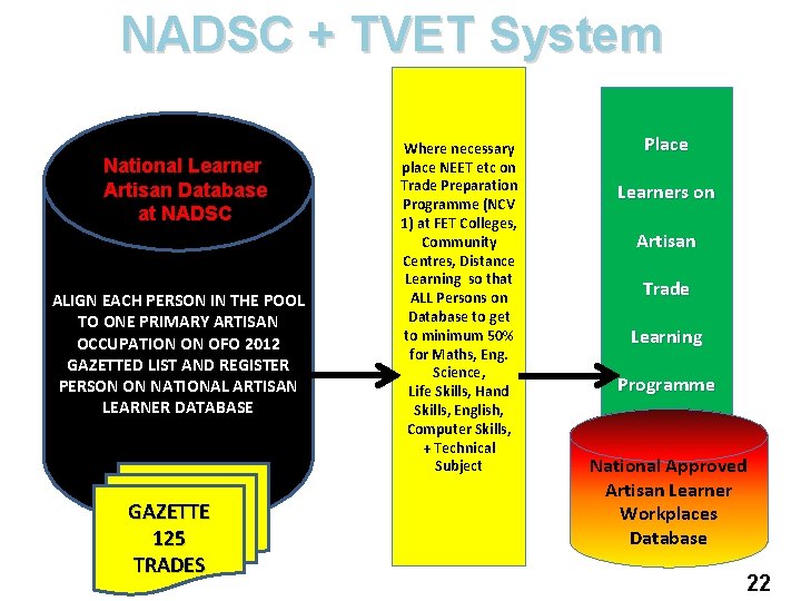 NADSC + TVET System National Learner Artisan Database at NADSC ALIGN EACH PERSON IN