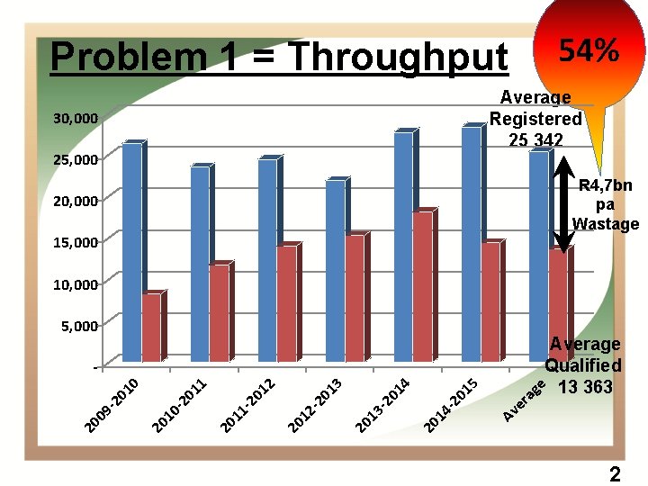 54% Problem 1 = Throughput Average Registered 25 342 30, 000 25, 000 R