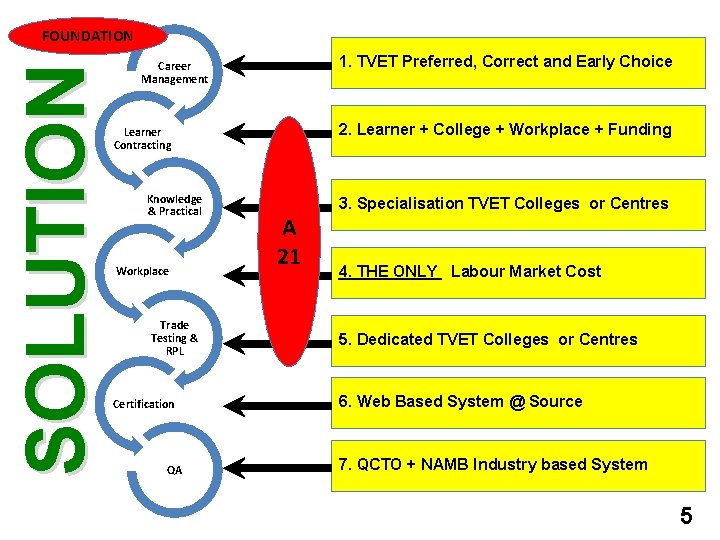 SOLUTION FOUNDATION 1. TVET Preferred, Correct and Early Choice Career Management 2. Learner +
