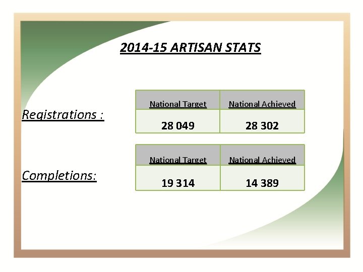 2014 -15 ARTISAN STATS Registrations : Completions: National Target National Achieved 28 049 28