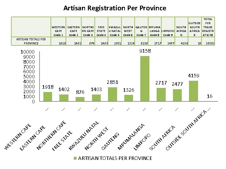 Artisan Registration Per Province TOTAL OUTSIDE PER WESTERN EASTERN NORTHE FREE KWAZUL NORTH GAUTEN