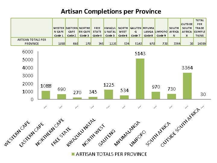 Artisan Completions per Province TOTAL OUTSIDE PER WESTER EASTERN NORTHE FREE KWAZUL NORTH GAUTEN