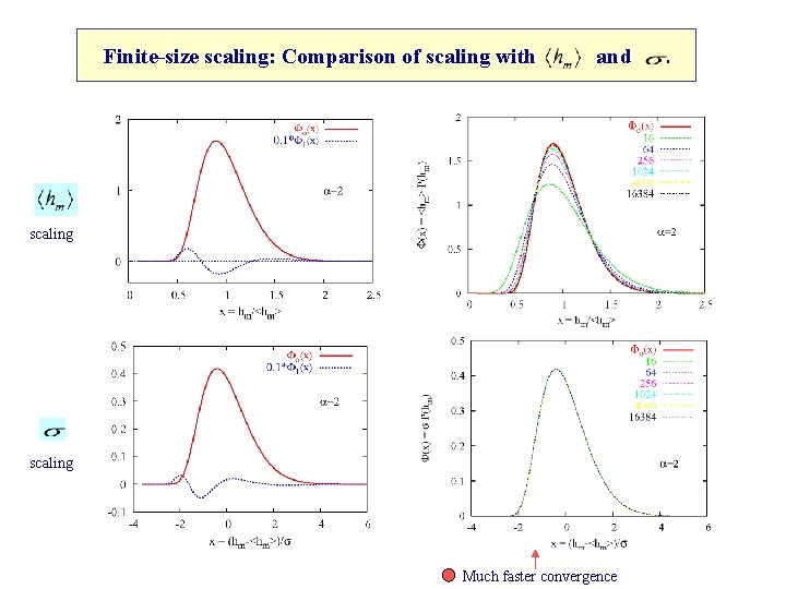 Finite-size scaling: Comparison of scaling with and scaling Much faster convergence . 