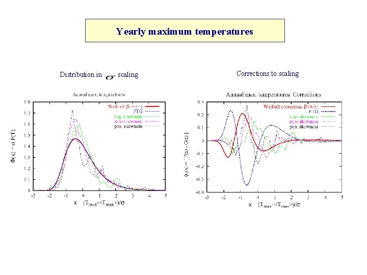Yearly maximum temperatures Distribution in scaling Corrections to scaling 