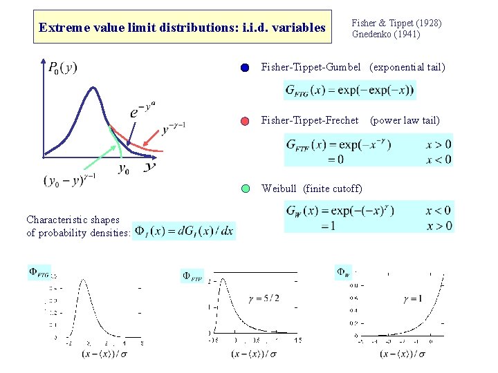 Extreme value limit distributions: i. i. d. variables Fisher & Tippet (1928) Gnedenko (1941)