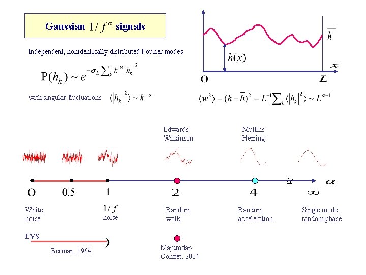 Gaussian signals Independent, nonidentically distributed Fourier modes with singular fluctuations White noise Edwards. Wilkinson