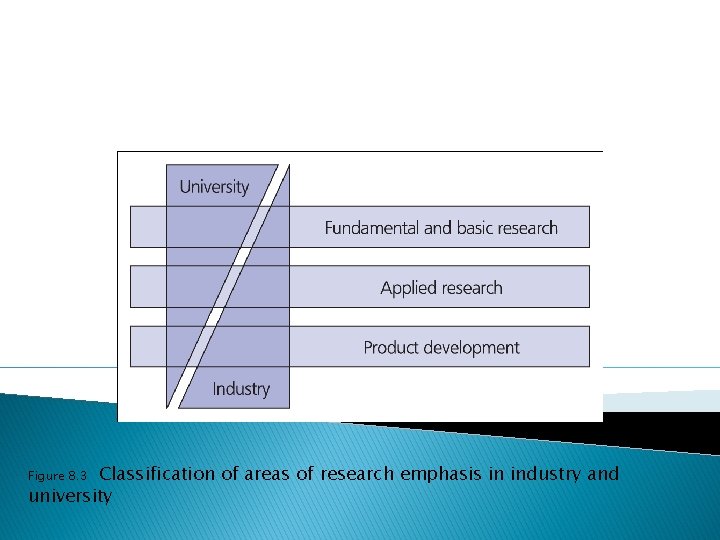 Classification of areas of research emphasis in industry and university Figure 8. 3 