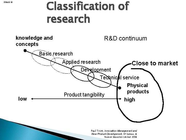 Classification of research Slide 8. 19 R&D continuum knowledge and concepts Basic research Applied