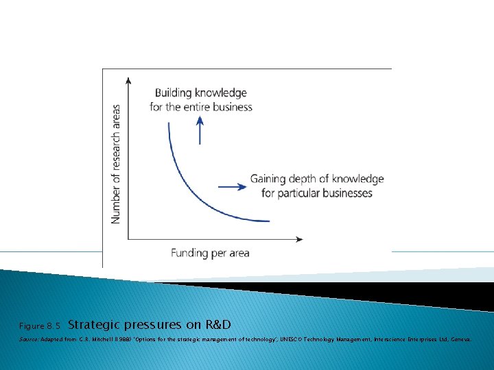 Figure 8. 5 Strategic pressures on R&D Source: Adapted from G. R. Mitchell (1988)