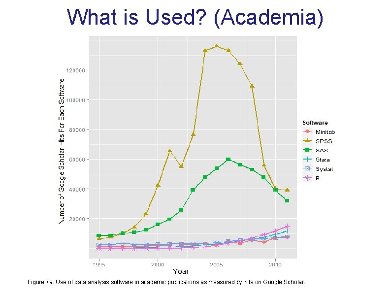 What is Used? (Academia) Figure 7 a. Use of data analysis software in academic What is Used? (Academia) Figure 7 a. Use of data analysis software in academic