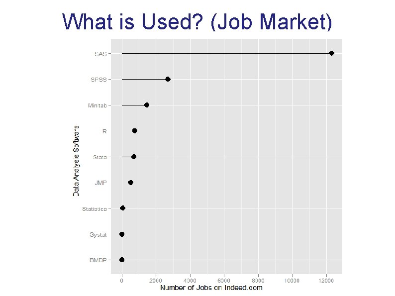 What is Used? (Job Market) What is Used? (Job Market)
