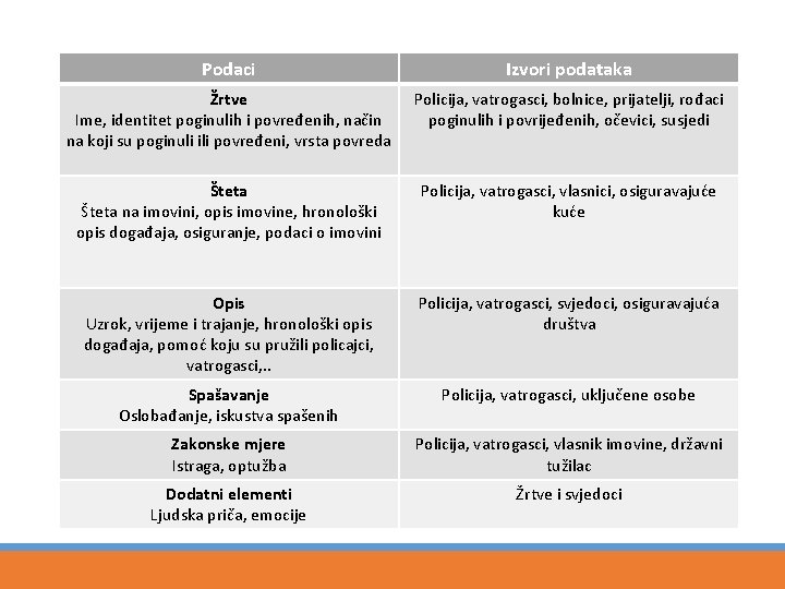 Podaci Izvori podataka Žrtve Ime, identitet poginulih i povređenih, način na koji su poginuli