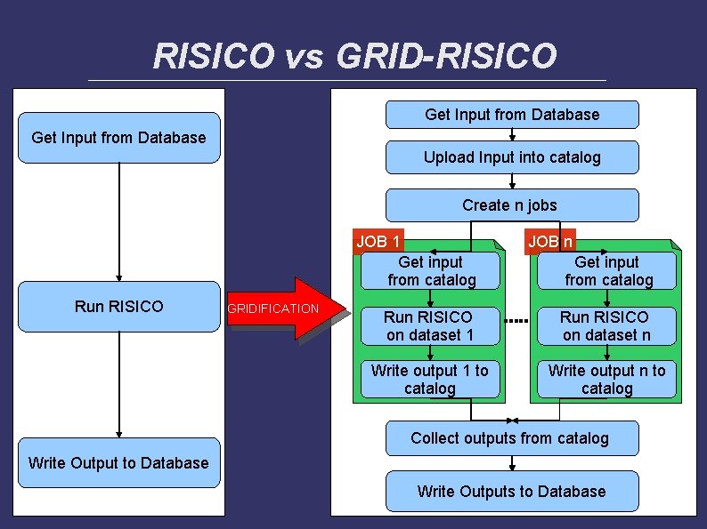 RISICO vs GRID-RISICO Get Input from Database Upload Input into catalog Create n jobs