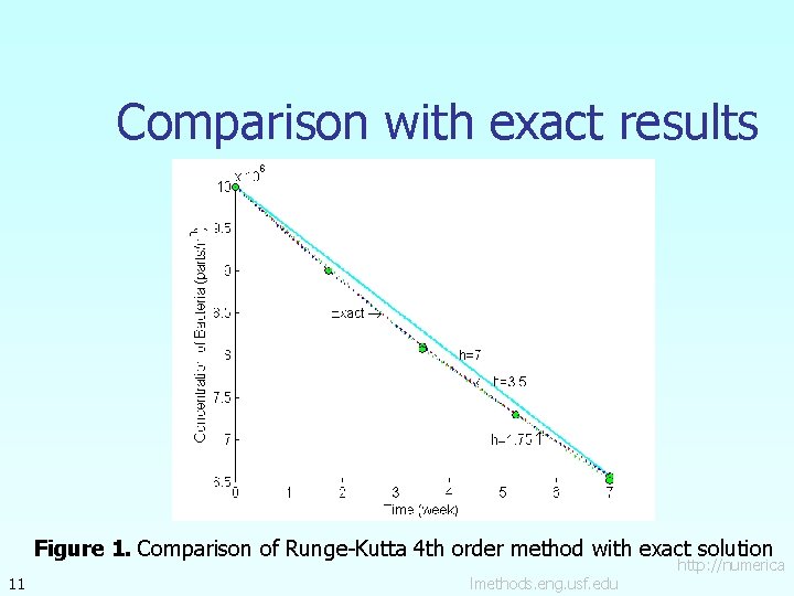 Comparison with exact results Figure 1. Comparison of Runge-Kutta 4 th order method with