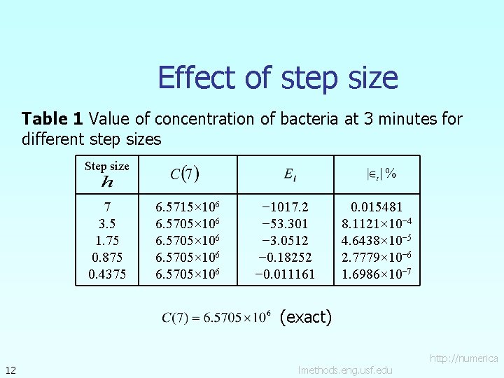 Effect of step size Table 1 Value of concentration of bacteria at 3 minutes