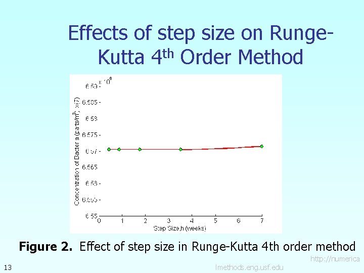 Effects of step size on Runge. Kutta 4 th Order Method Figure 2. Effect